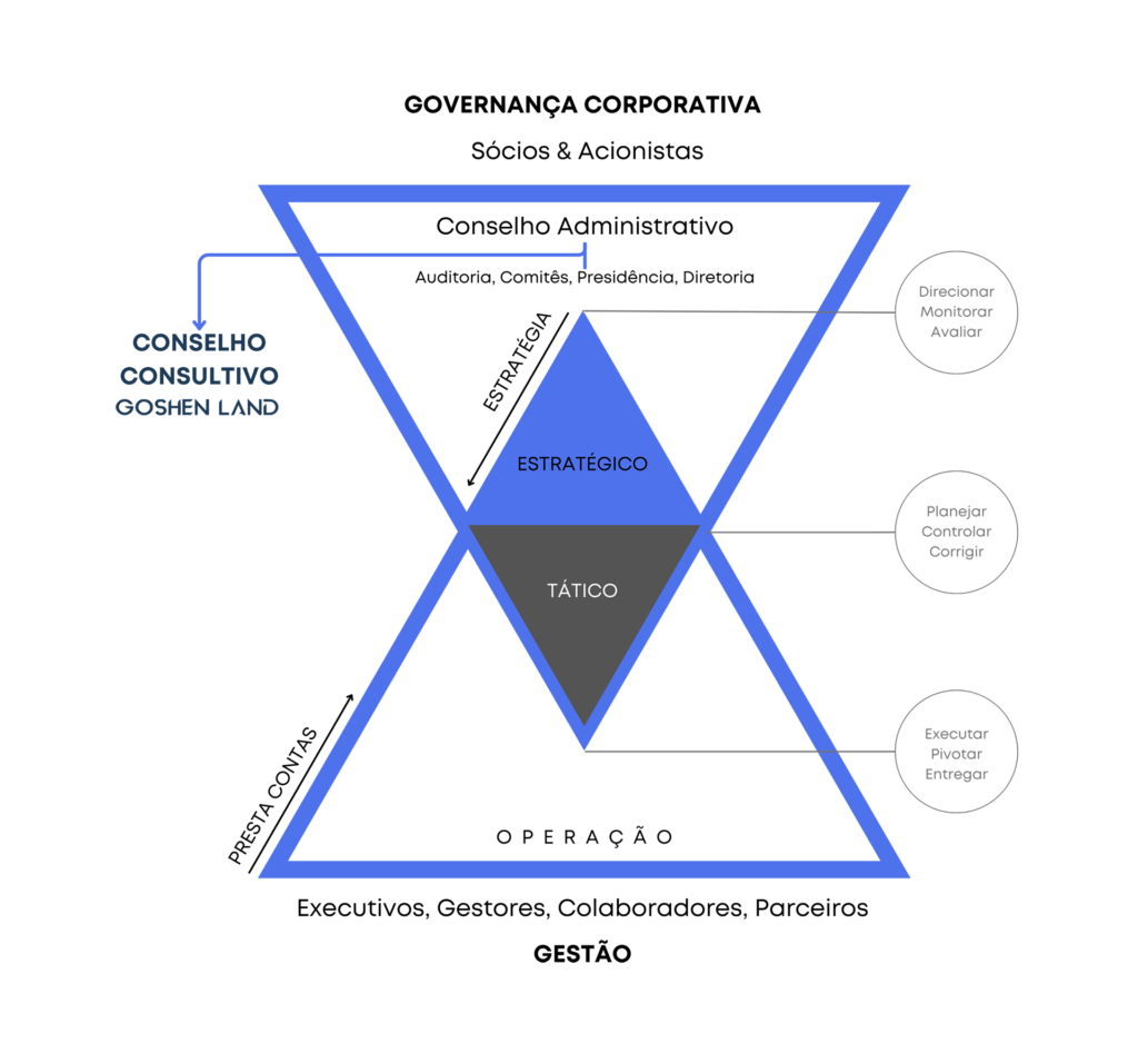 Sócios, Acionistas, Conselho Administrativo